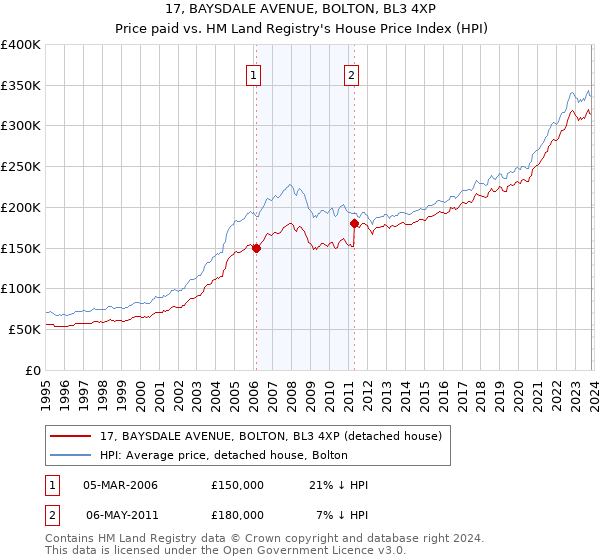 17, BAYSDALE AVENUE, BOLTON, BL3 4XP: Price paid vs HM Land Registry's House Price Index