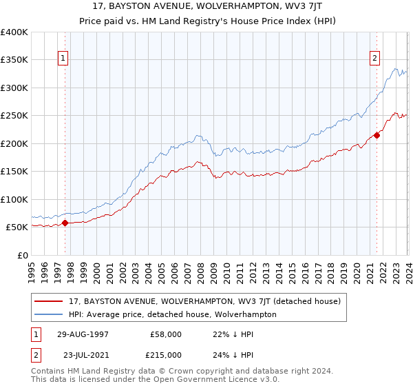 17, BAYSTON AVENUE, WOLVERHAMPTON, WV3 7JT: Price paid vs HM Land Registry's House Price Index