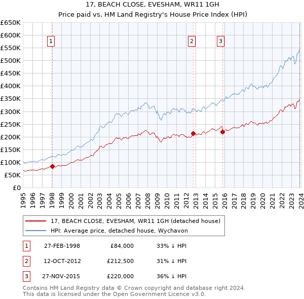 17, BEACH CLOSE, EVESHAM, WR11 1GH: Price paid vs HM Land Registry's House Price Index