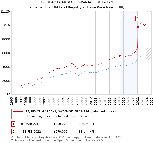 17, BEACH GARDENS, SWANAGE, BH19 1PG: Price paid vs HM Land Registry's House Price Index