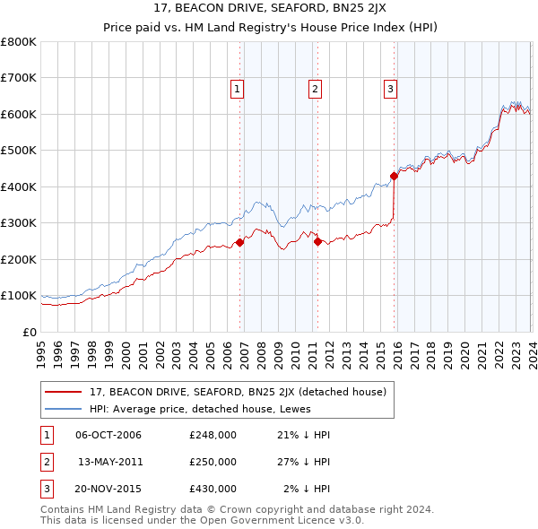 17, BEACON DRIVE, SEAFORD, BN25 2JX: Price paid vs HM Land Registry's House Price Index