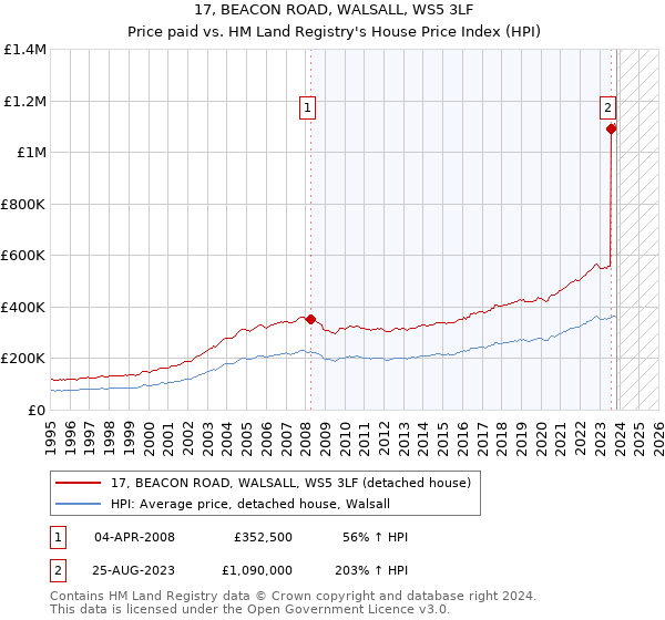 17, BEACON ROAD, WALSALL, WS5 3LF: Price paid vs HM Land Registry's House Price Index