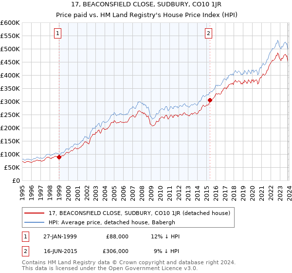 17, BEACONSFIELD CLOSE, SUDBURY, CO10 1JR: Price paid vs HM Land Registry's House Price Index
