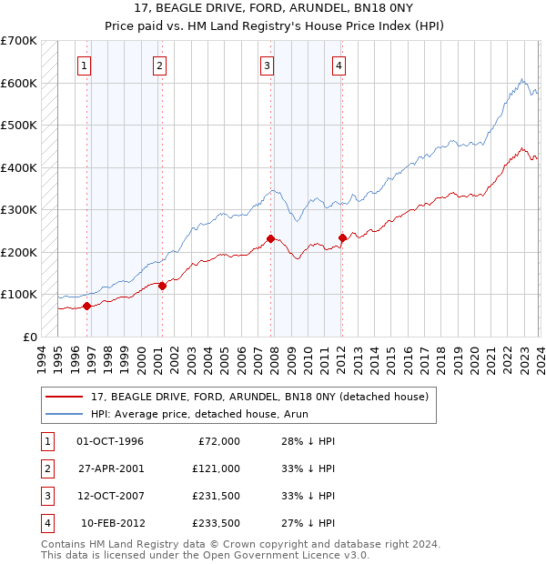17, BEAGLE DRIVE, FORD, ARUNDEL, BN18 0NY: Price paid vs HM Land Registry's House Price Index