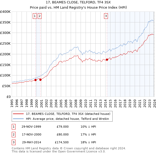 17, BEAMES CLOSE, TELFORD, TF4 3SX: Price paid vs HM Land Registry's House Price Index