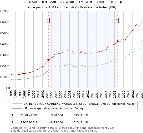 17, BEAUBROOK GARDENS, WORDSLEY, STOURBRIDGE, DY8 5QJ: Price paid vs HM Land Registry's House Price Index