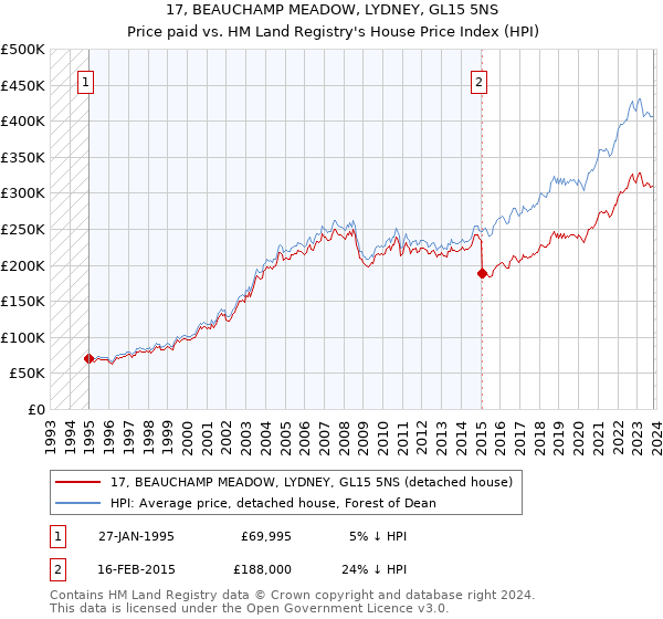 17, BEAUCHAMP MEADOW, LYDNEY, GL15 5NS: Price paid vs HM Land Registry's House Price Index