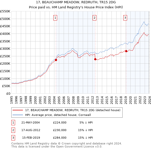 17, BEAUCHAMP MEADOW, REDRUTH, TR15 2DG: Price paid vs HM Land Registry's House Price Index