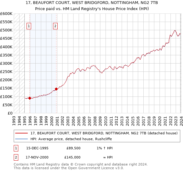 17, BEAUFORT COURT, WEST BRIDGFORD, NOTTINGHAM, NG2 7TB: Price paid vs HM Land Registry's House Price Index
