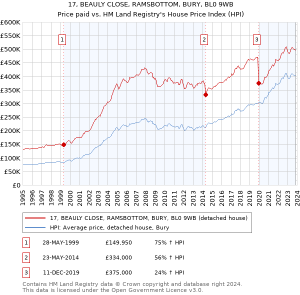 17, BEAULY CLOSE, RAMSBOTTOM, BURY, BL0 9WB: Price paid vs HM Land Registry's House Price Index