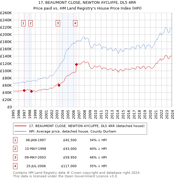 17, BEAUMONT CLOSE, NEWTON AYCLIFFE, DL5 4RR: Price paid vs HM Land Registry's House Price Index