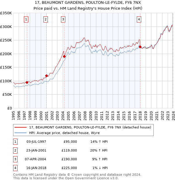 17, BEAUMONT GARDENS, POULTON-LE-FYLDE, FY6 7NX: Price paid vs HM Land Registry's House Price Index