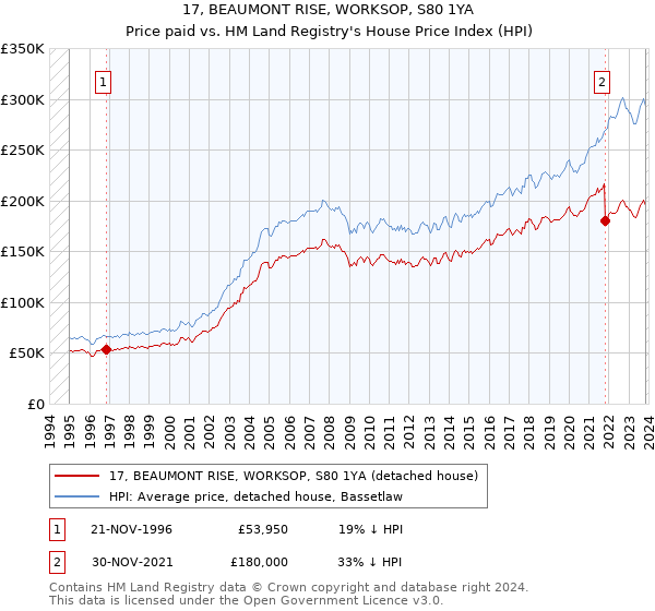 17, BEAUMONT RISE, WORKSOP, S80 1YA: Price paid vs HM Land Registry's House Price Index