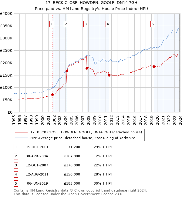 17, BECK CLOSE, HOWDEN, GOOLE, DN14 7GH: Price paid vs HM Land Registry's House Price Index
