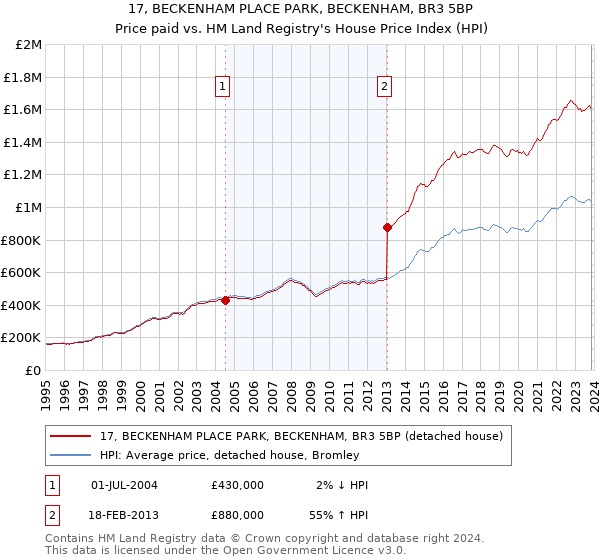 17, BECKENHAM PLACE PARK, BECKENHAM, BR3 5BP: Price paid vs HM Land Registry's House Price Index