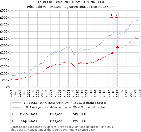 17, BECKET WAY, NORTHAMPTON, NN3 6EX: Price paid vs HM Land Registry's House Price Index