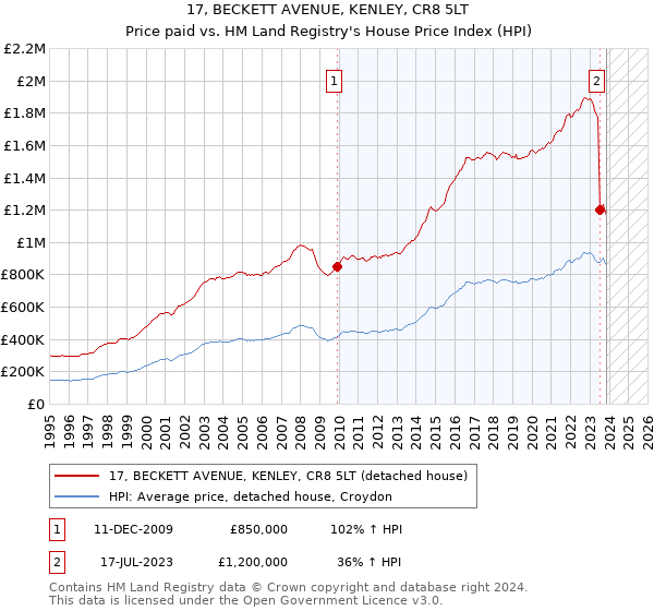 17, BECKETT AVENUE, KENLEY, CR8 5LT: Price paid vs HM Land Registry's House Price Index