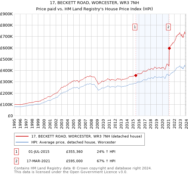 17, BECKETT ROAD, WORCESTER, WR3 7NH: Price paid vs HM Land Registry's House Price Index