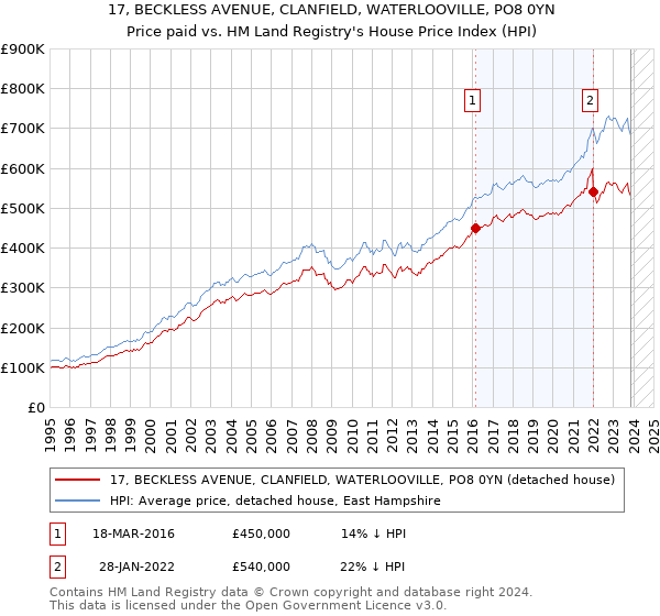 17, BECKLESS AVENUE, CLANFIELD, WATERLOOVILLE, PO8 0YN: Price paid vs HM Land Registry's House Price Index