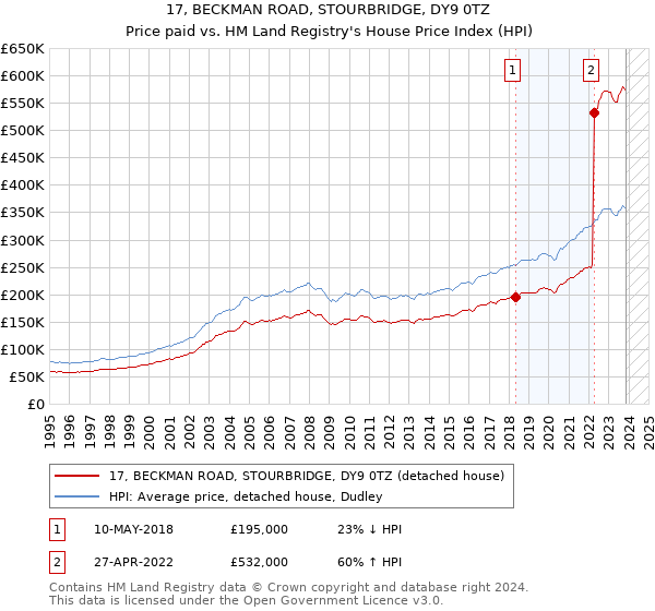 17, BECKMAN ROAD, STOURBRIDGE, DY9 0TZ: Price paid vs HM Land Registry's House Price Index