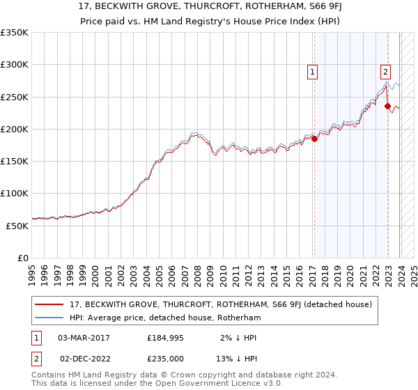 17, BECKWITH GROVE, THURCROFT, ROTHERHAM, S66 9FJ: Price paid vs HM Land Registry's House Price Index