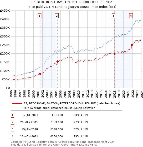 17, BEDE ROAD, BASTON, PETERBOROUGH, PE6 9PZ: Price paid vs HM Land Registry's House Price Index