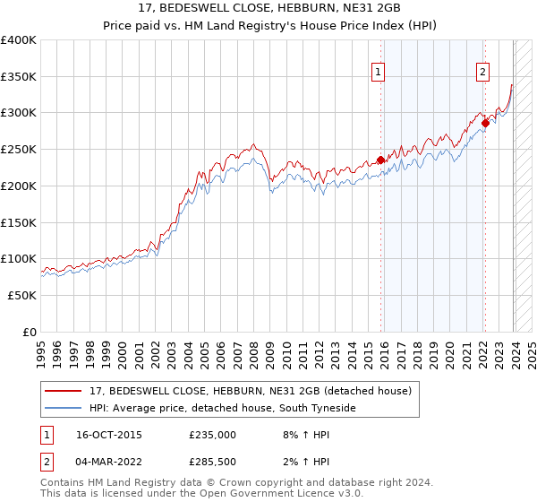 17, BEDESWELL CLOSE, HEBBURN, NE31 2GB: Price paid vs HM Land Registry's House Price Index