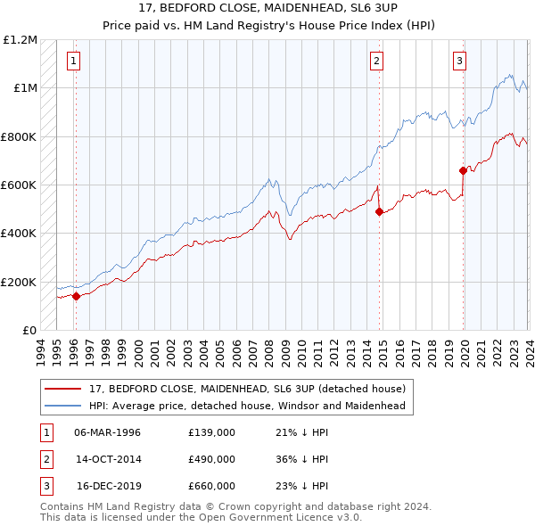 17, BEDFORD CLOSE, MAIDENHEAD, SL6 3UP: Price paid vs HM Land Registry's House Price Index