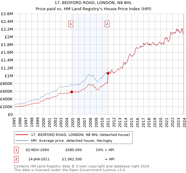 17, BEDFORD ROAD, LONDON, N8 8HL: Price paid vs HM Land Registry's House Price Index
