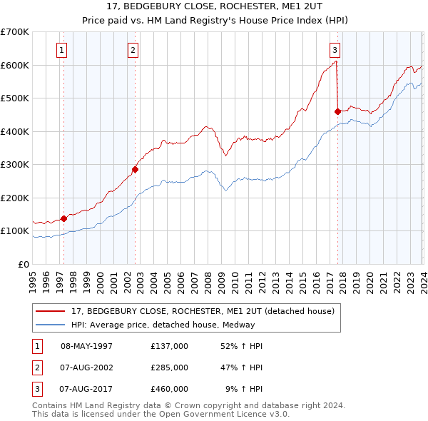 17, BEDGEBURY CLOSE, ROCHESTER, ME1 2UT: Price paid vs HM Land Registry's House Price Index