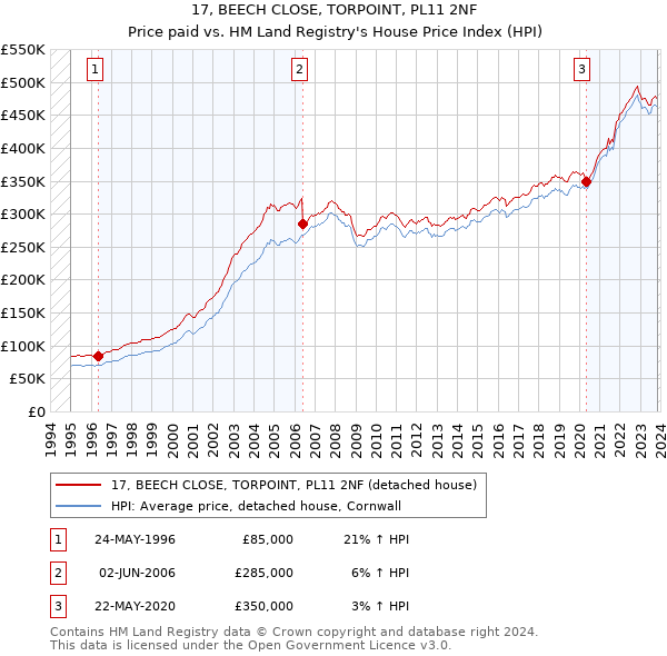 17, BEECH CLOSE, TORPOINT, PL11 2NF: Price paid vs HM Land Registry's House Price Index