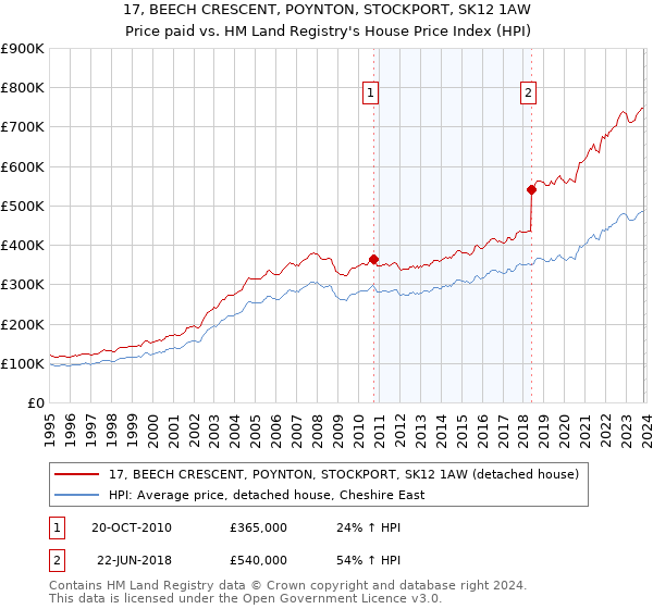 17, BEECH CRESCENT, POYNTON, STOCKPORT, SK12 1AW: Price paid vs HM Land Registry's House Price Index