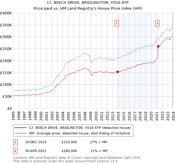 17, BEECH DRIVE, BRIDLINGTON, YO16 6TP: Price paid vs HM Land Registry's House Price Index