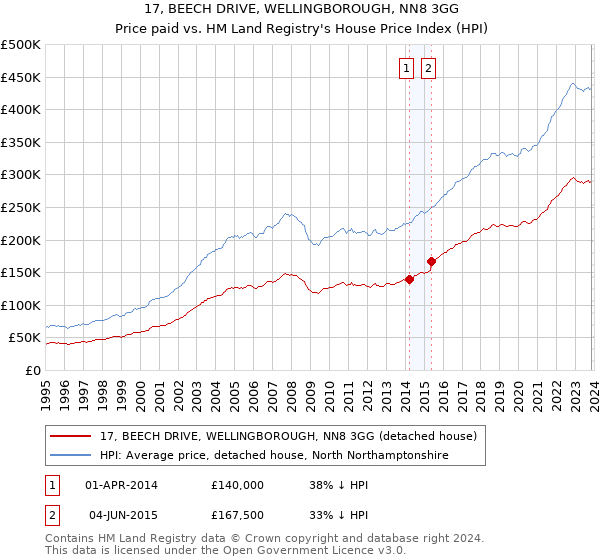 17, BEECH DRIVE, WELLINGBOROUGH, NN8 3GG: Price paid vs HM Land Registry's House Price Index