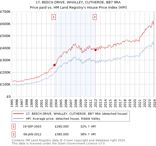 17, BEECH DRIVE, WHALLEY, CLITHEROE, BB7 9RA: Price paid vs HM Land Registry's House Price Index