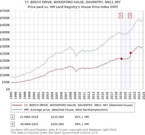 17, BEECH DRIVE, WOODFORD HALSE, DAVENTRY, NN11 3RY: Price paid vs HM Land Registry's House Price Index