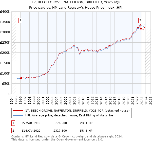 17, BEECH GROVE, NAFFERTON, DRIFFIELD, YO25 4QR: Price paid vs HM Land Registry's House Price Index
