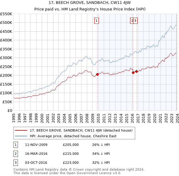 17, BEECH GROVE, SANDBACH, CW11 4JW: Price paid vs HM Land Registry's House Price Index