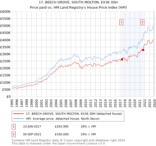17, BEECH GROVE, SOUTH MOLTON, EX36 3DH: Price paid vs HM Land Registry's House Price Index