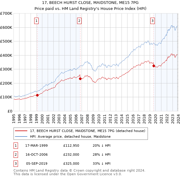 17, BEECH HURST CLOSE, MAIDSTONE, ME15 7PG: Price paid vs HM Land Registry's House Price Index