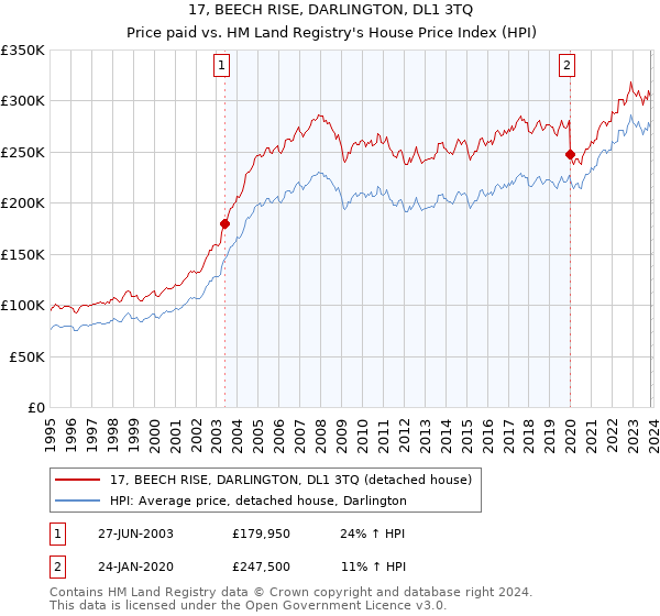 17, BEECH RISE, DARLINGTON, DL1 3TQ: Price paid vs HM Land Registry's House Price Index