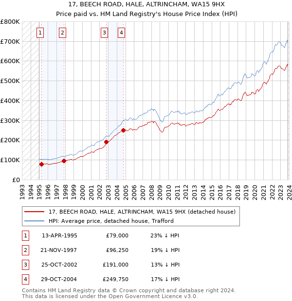 17, BEECH ROAD, HALE, ALTRINCHAM, WA15 9HX: Price paid vs HM Land Registry's House Price Index