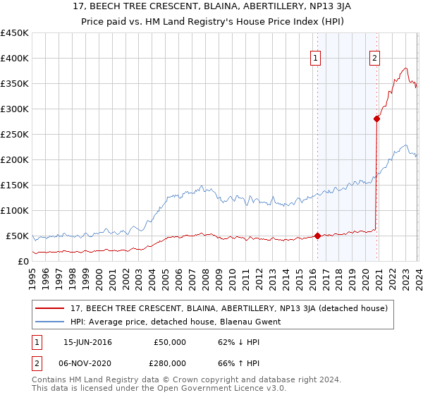17, BEECH TREE CRESCENT, BLAINA, ABERTILLERY, NP13 3JA: Price paid vs HM Land Registry's House Price Index