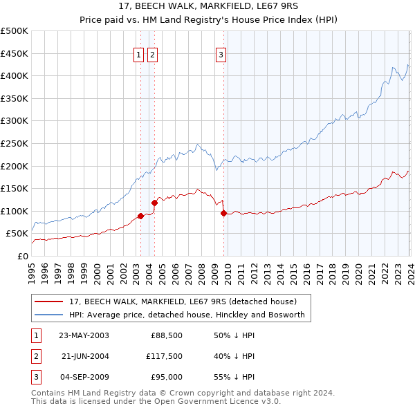 17, BEECH WALK, MARKFIELD, LE67 9RS: Price paid vs HM Land Registry's House Price Index