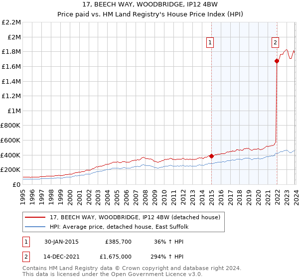 17, BEECH WAY, WOODBRIDGE, IP12 4BW: Price paid vs HM Land Registry's House Price Index
