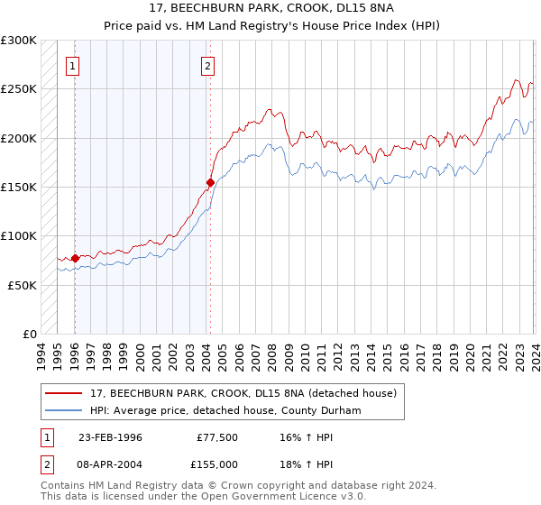 17, BEECHBURN PARK, CROOK, DL15 8NA: Price paid vs HM Land Registry's House Price Index