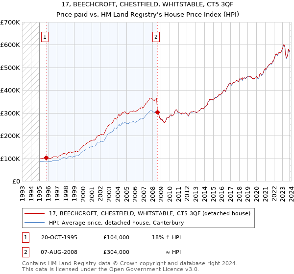 17, BEECHCROFT, CHESTFIELD, WHITSTABLE, CT5 3QF: Price paid vs HM Land Registry's House Price Index