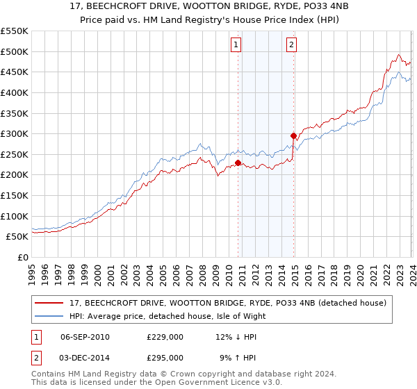 17, BEECHCROFT DRIVE, WOOTTON BRIDGE, RYDE, PO33 4NB: Price paid vs HM Land Registry's House Price Index
