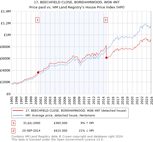 17, BEECHFIELD CLOSE, BOREHAMWOOD, WD6 4NT: Price paid vs HM Land Registry's House Price Index