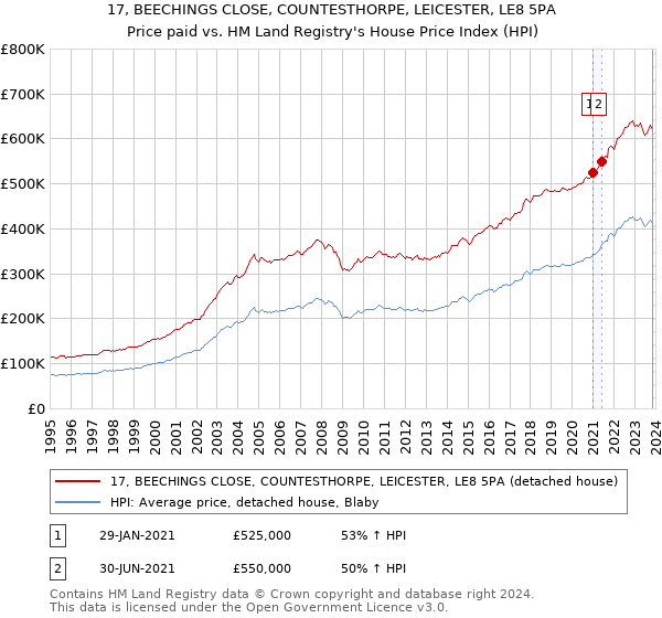 17, BEECHINGS CLOSE, COUNTESTHORPE, LEICESTER, LE8 5PA: Price paid vs HM Land Registry's House Price Index